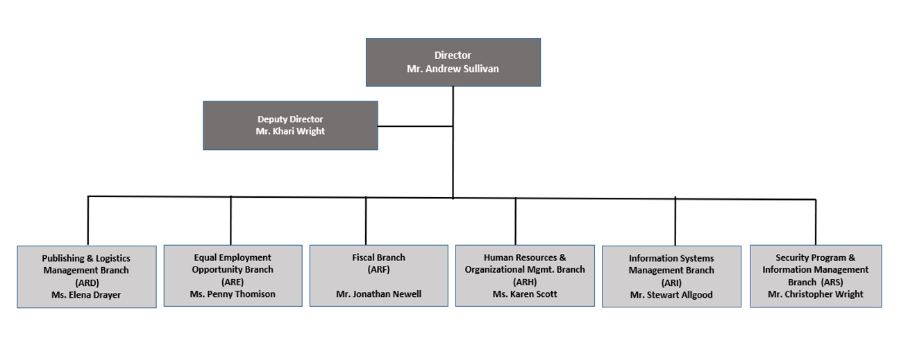 Administration and Resources Organization Chart Administration and Resources Organization Chart